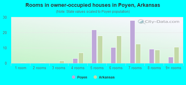 Rooms in owner-occupied houses in Poyen, Arkansas