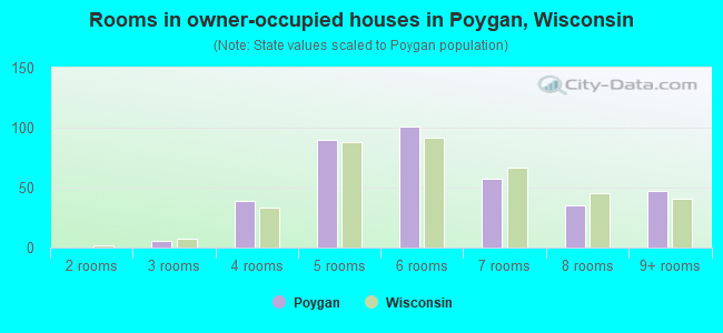 Rooms in owner-occupied houses in Poygan, Wisconsin