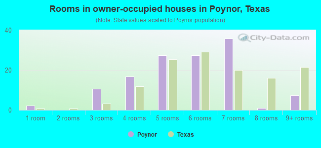 Rooms in owner-occupied houses in Poynor, Texas