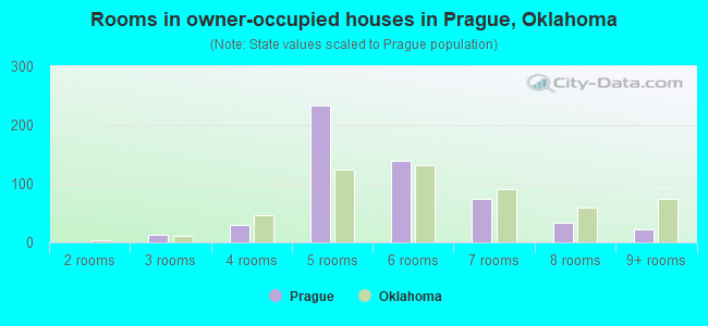 Rooms in owner-occupied houses in Prague, Oklahoma