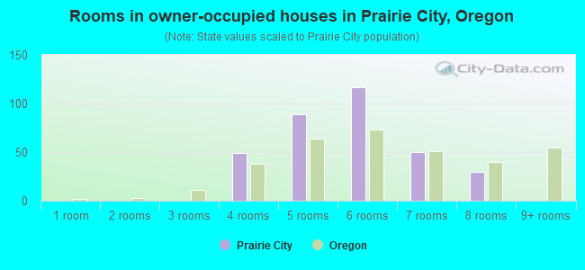 Rooms in owner-occupied houses in Prairie City, Oregon