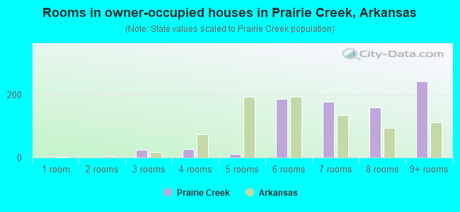 Rooms in owner-occupied houses in Prairie Creek, Arkansas