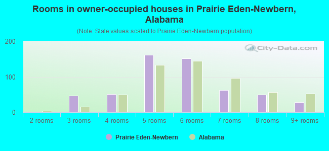 Rooms in owner-occupied houses in Prairie Eden-Newbern, Alabama