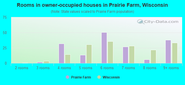 Rooms in owner-occupied houses in Prairie Farm, Wisconsin