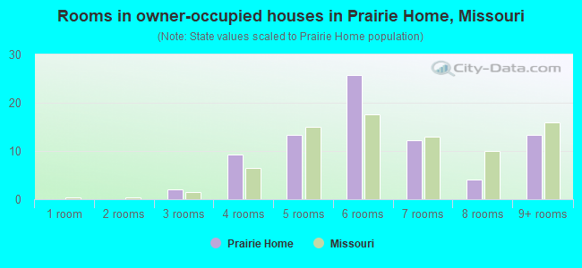 Rooms in owner-occupied houses in Prairie Home, Missouri