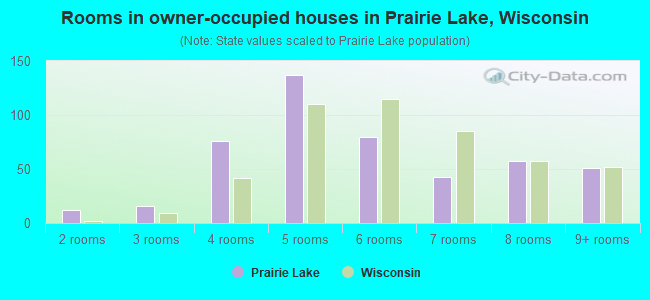 Rooms in owner-occupied houses in Prairie Lake, Wisconsin