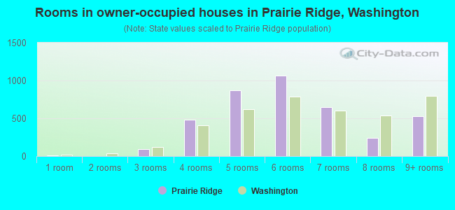 Rooms in owner-occupied houses in Prairie Ridge, Washington