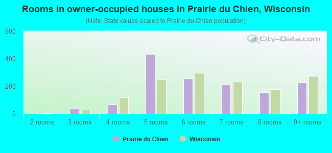 Rooms in owner-occupied houses in Prairie du Chien, Wisconsin