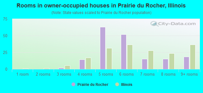 Rooms in owner-occupied houses in Prairie du Rocher, Illinois