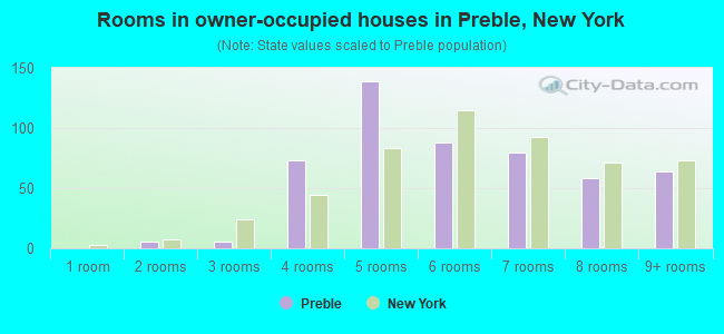Rooms in owner-occupied houses in Preble, New York