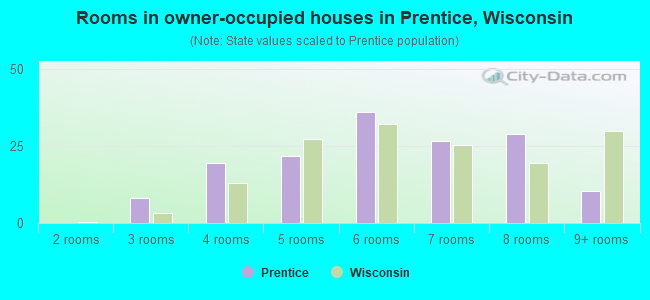 Rooms in owner-occupied houses in Prentice, Wisconsin