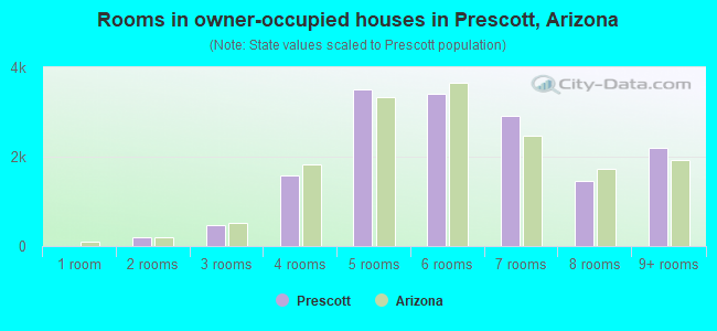Rooms in owner-occupied houses in Prescott, Arizona