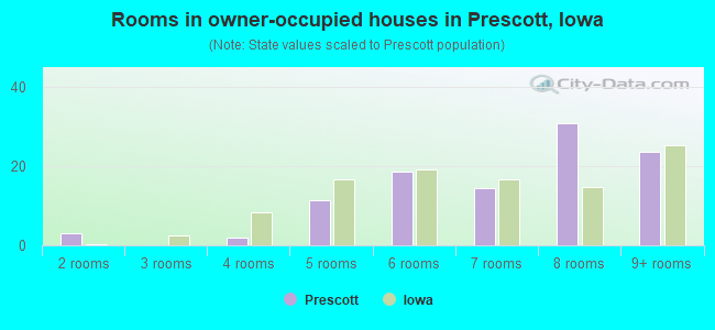 Rooms in owner-occupied houses in Prescott, Iowa