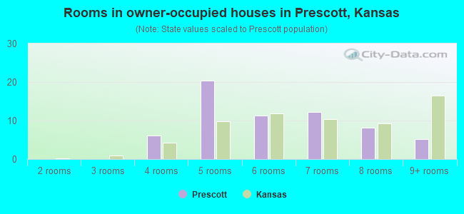 Rooms in owner-occupied houses in Prescott, Kansas