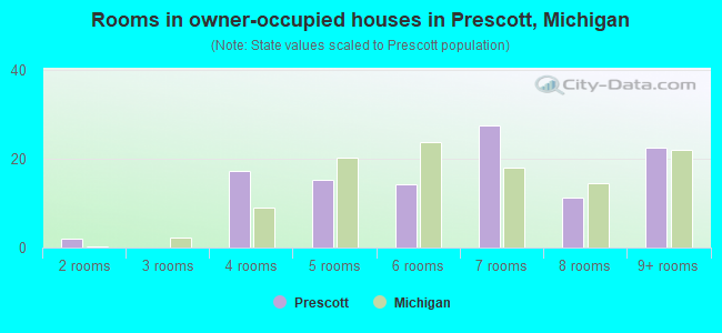 Rooms in owner-occupied houses in Prescott, Michigan
