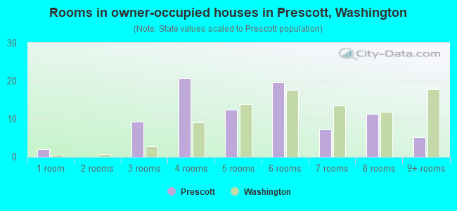 Rooms in owner-occupied houses in Prescott, Washington