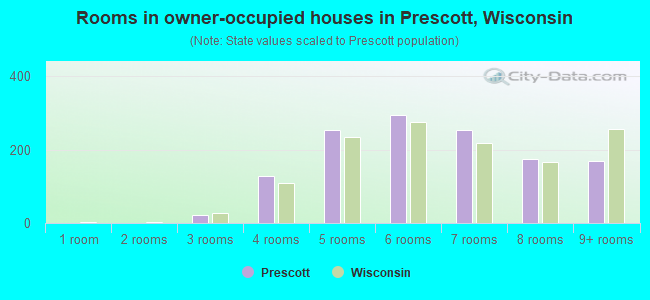 Rooms in owner-occupied houses in Prescott, Wisconsin