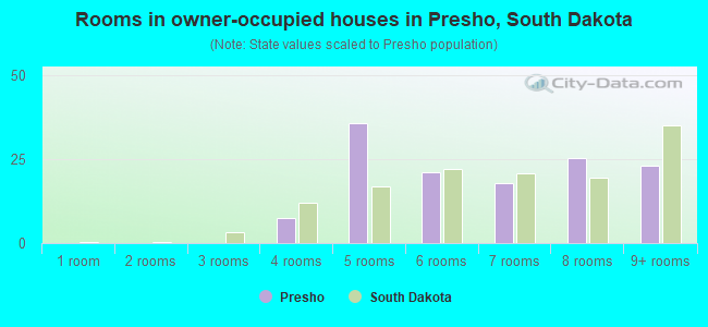 Rooms in owner-occupied houses in Presho, South Dakota