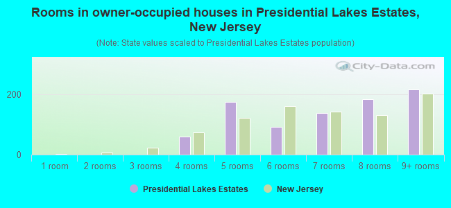 Rooms in owner-occupied houses in Presidential Lakes Estates, New Jersey