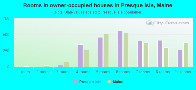 Rooms in owner-occupied houses in Presque Isle, Maine