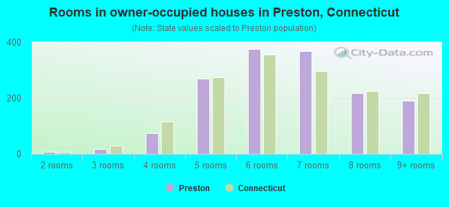 Rooms in owner-occupied houses in Preston, Connecticut