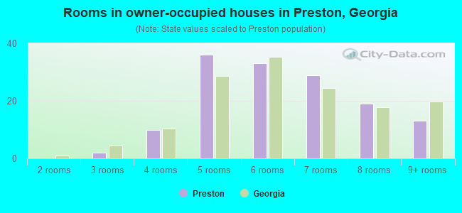 Rooms in owner-occupied houses in Preston, Georgia