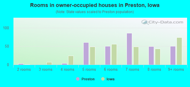 Rooms in owner-occupied houses in Preston, Iowa