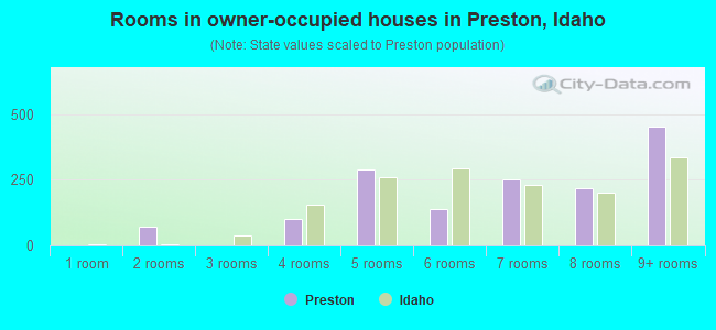 Rooms in owner-occupied houses in Preston, Idaho
