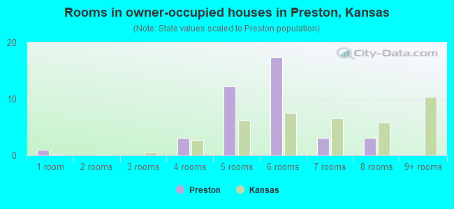 Rooms in owner-occupied houses in Preston, Kansas