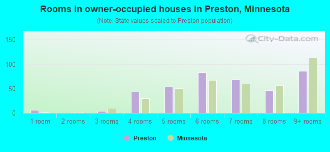 Rooms in owner-occupied houses in Preston, Minnesota