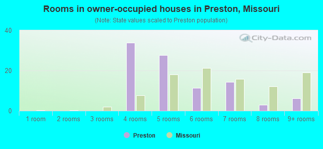 Rooms in owner-occupied houses in Preston, Missouri