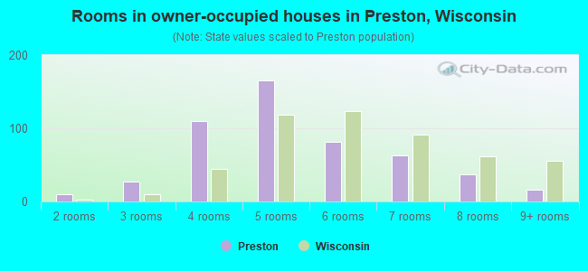 Rooms in owner-occupied houses in Preston, Wisconsin