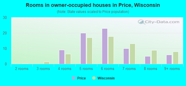 Rooms in owner-occupied houses in Price, Wisconsin