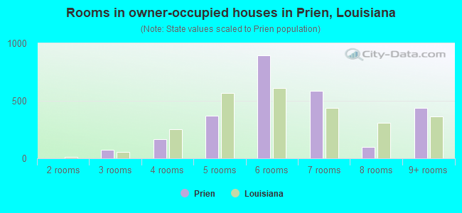 Rooms in owner-occupied houses in Prien, Louisiana