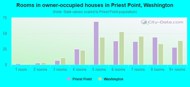 Rooms in owner-occupied houses in Priest Point, Washington