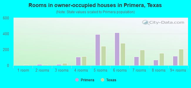Rooms in owner-occupied houses in Primera, Texas