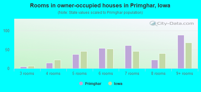 Rooms in owner-occupied houses in Primghar, Iowa