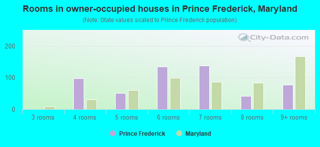 Rooms in owner-occupied houses in Prince Frederick, Maryland