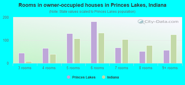 Rooms in owner-occupied houses in Princes Lakes, Indiana