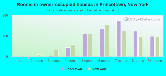 Rooms in owner-occupied houses in Princetown, New York