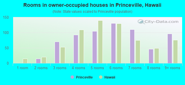 Rooms in owner-occupied houses in Princeville, Hawaii