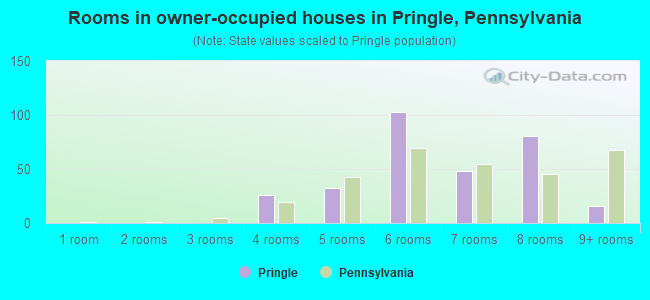 Rooms in owner-occupied houses in Pringle, Pennsylvania