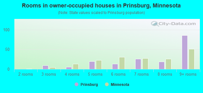 Rooms in owner-occupied houses in Prinsburg, Minnesota