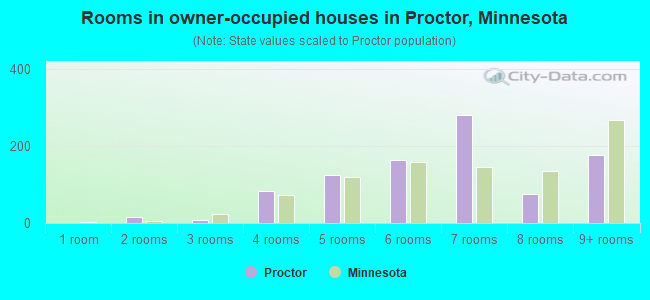 Rooms in owner-occupied houses in Proctor, Minnesota
