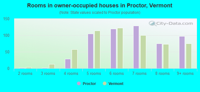 Rooms in owner-occupied houses in Proctor, Vermont