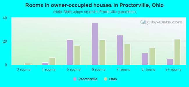 Rooms in owner-occupied houses in Proctorville, Ohio