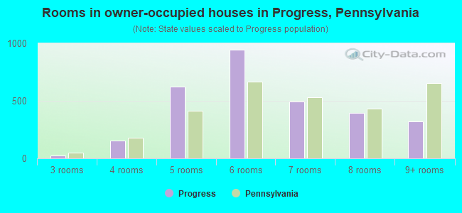Rooms in owner-occupied houses in Progress, Pennsylvania