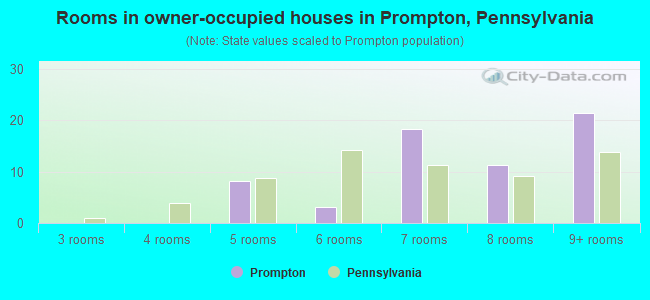 Rooms in owner-occupied houses in Prompton, Pennsylvania
