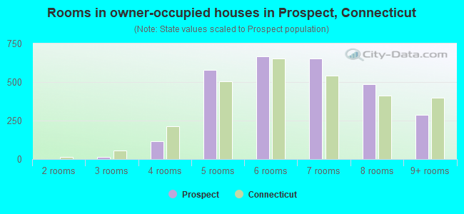 Rooms in owner-occupied houses in Prospect, Connecticut