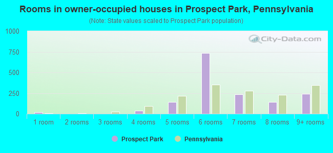 Rooms in owner-occupied houses in Prospect Park, Pennsylvania